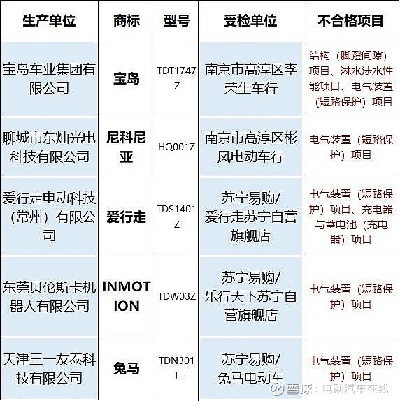 预警!2020年的3.15晚会快来了,五个电动车品牌抽检不合格